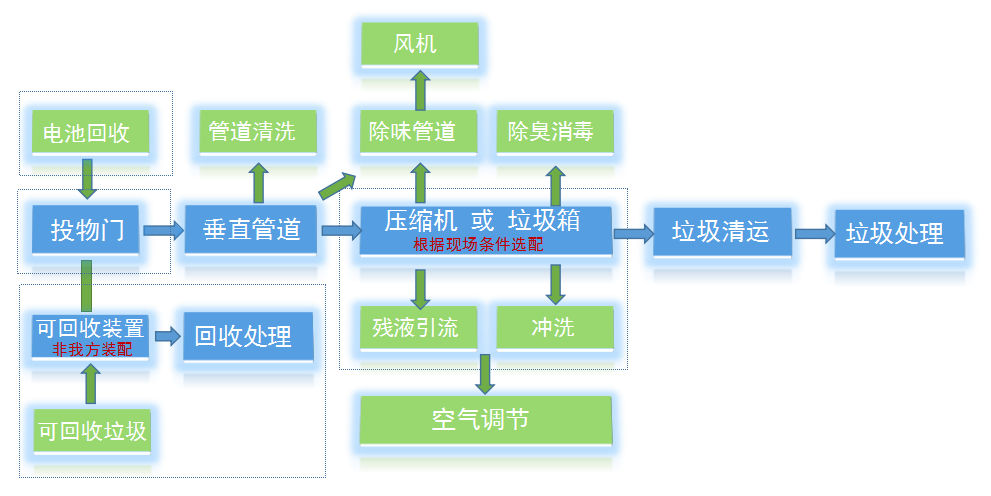 垂直重力式+水平式垃圾收集系统工作流程图