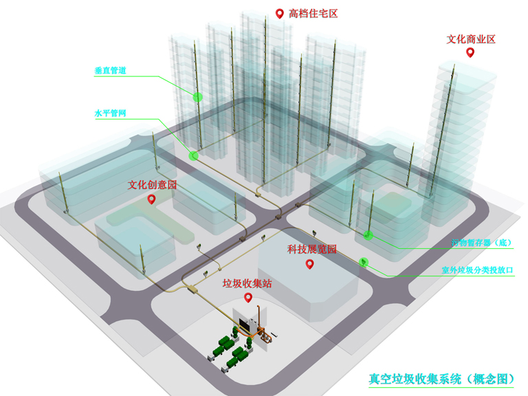 真空垃圾收集系统